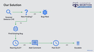 Our Solution
#Monitor
New Finding?
Scanner
Detects CVE
Find Existing Bug
yes
Nearing SLO? Escalate
no
Bug Filed
Add Comment Past SLO?
yes yes
 