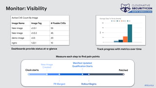 Monitor: Visibility
#Monitor
New Image
Created
PR Merged
Manifest Updated
Qualification Starts
Rollout Begins
Patched
Clock starts
Dashboards provide status at-a-glance Track progress with metrics over time
Measure each step to find pain points
Active CVE Count By Image
Image Name Image Tag # Fixable CVEs
fake-image v1.0.1 55
fake-image v1.0.3 45
demo-image v3.5 20
nginx 1.22.1 10
 