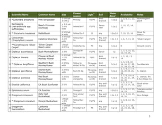 3
I
Scientific Name Common Name Size
Flower/
season
Light**
Soil
Water
Zone+ Availability Notes
X *Calliandra eriophylla Pink fairyduster
2-5 ft tall
3-6 ft w
Pink/Sp FS/PS
Well-
drained
1-2 to 2
1, 3, 8, 11, 13,
28
Hummingbird
plant
X
Camissonia
cheiranthifolia spp.
suffruticosa
Beach Primrose
(Suncup)
< 3 ft tall
2-5 ft
wide
Yellow/W-F FS/PS
Sandy
best
1-2 to 2
1, 10, 13, 14,
16
X * Ericameria nauseosa Rabbitbush
2-5 ft tall
& wide
Yellow/Su-F FS any 1-2 to 2-3 7, 10, 13, 16
Great for
insects
X
Constancea
(Eriophyllum) nevinii
Catalina Silverlace
3-4 ft tall
2-4 ft
wide
Yellow/Spr-
Su
FS/PS
Any well-
drained
1 to 2-3 1, 6, 7, 13, 14 ‘Silver Canyon’
**Corethrogyne ‘Silver
Carpet’
‘Silver Carpet’
Beach aster
1 ft tall
4-8 ft w
Violet/Sp-Su FS Any 1-2 to 2 8 Ground-covery
X Diplacus aurantiacus Bush Monkeyflower 2-3 ft
Orange/W-
Spr
FS/PS Sandy 1-2
1, 3, 5, 10, 12,
13, 14, 16,
X Diplacus linearis
Chaparral Bush
Monkey Flower
2-3 ft tall
1-2 ft
wide
Yellow/W-Sp FS/PS
Well-
drained
1 to 1-2
1, 3, 10, 13,
18
X * Diplacus longiflorus
Southern Bush
Monkeyflower
2-3 ft &
wide
Yellow to
white/ W-Sp
PS (morning
sun OK)
Well-
drained
1-2 to 2
1, 3, 6-8, 10-
14, 16, 17, 20,
21, 24, 25, 28
San Gabriels
X Diplacus parviflorus
Island Bush
Monkeyflower
2-3 ft &
wide
Red /W-Sp
PS (morning
sun OK)
Well-
drained
1-2 to 2
3, 7, 8, 11-14,
16, 20-24, 26,
28
S. Islands
X Diplacus puniceus
Red Bush
Monkeyflower
2-3 ft &
wide
Darker
orange/Sp
PS (morning
sun OK)
Well-
drained
1-2 to 2
3, 7, 8, 10-14,
16, 20, 21, 24,
26, 28
S. Islands; Riv.
& San Diego Co.
X Encelia californica CA Bush Sunflower 2-5 ft Yellow/W-Sp FS/PS
Any well-
drained
1 to 1-2
1, 2, 3, 7, 8,
10, 13, 14, 16,
19
Good winter
color
X Epilobium canum CA Fuschia 1-3 ft Orange/F FS/PS any 1-2 to 2-3
1, 3, 9, 12, 13,
14, 19
Tolerates winter
flooding
X Eriogonum cinereum
Ashy-leaf
Buckwheat
2-5 ft
Pink-white/
Sp-F
FS/PS
Any well-
drained
1 to 2-3
1, 2, 3, 10, 13,
14, 16
Gray foliage
X * Eriogonum crocatum Conejo Buckwheat
1 ft tall
1-3 ft
wide
Yellow/Spr-
Su
FS/PS any 1 to 1-2
1, 3, 8, 12, 14,
19
X
Eriogonum
fasciculatum
California
Buckwheat
1-3 ft tall
3-6 ft
wide
Pink/Spr to F FS
Any well-
drained
1 to 1-2
1, 2, 3, 7, 10,
13, 14, 16, 18,
19
 