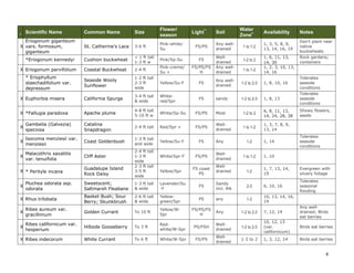 4
I
Scientific Name Common Name Size
Flower/
season
Light**
Soil
Water
Zone+ Availability Notes
X
Eriogonum giganteum
vars. formosum,
giganteum
St. Catherine’s Lace 3-6 ft
Pink-white/
Su
FS/PS
Any well-
drained
1 to 1-2
1, 3, 5, 8, 9,
13, 14, 16, 19
Don’t plant near
native
buckwheats
*Eriogonum kennedyi Cushion buckwheat
< 1 ft tall
1-3 ft w
Pink/Sp-Su FS
Well-
drained
1-2 to 2
1, 6, 11, 13,
14, 30
Rock gardens;
containers
X Eriogonum parvifolium Coastal Buckwheat 2-4 ft
Pink-creme/
Su +
FS/PS/FS
H
Any well-
drained
1 to 1-2
1, 2, 3, 10, 13,
14, 16
* Eriophyllum
staechadifolium var.
depressum
Seaside Wooly
Sunflower
1-2 ft tall
2-3 ft
wide
Yellow/Su-F FS
Any well-
drained
1-2 to 2-3 1, 8, 10, 16
Tolerates
seaside
conditions
X Euphorbia misera California Spurge
3-4 ft tall
& wide
White-
red/Spr
FS sandy 1-2 to 2-3 1, 8, 13
Tolerates
seaside
conditions
X *Fallugia paradoxa Apache plume
4-8 ft tall
5-10 ft w
White/Sp-Su FS/PS Most 1-2 to 2
6, 8, 11, 13,
14, 24, 28, 38
Showy flowers,
seeds
X
Gambelia (Galvezia)
speciosa
Catalina
Snapdragon
2-4 ft tall Red/Spr + FS/PS
Well-
drained
1 to 1-2
1, 3, 7, 8, 9,
13, 14
X
Isocoma menziesii var.
menziesii
Coast Goldenbush
1-3 ft tall
and wide
Yellow/Su-F FS Any 1-2 1, 14
Tolerates
seaside
conditions
X
Malacothrix saxatilis
var. tenuifolia
Cliff Aster
2-4 ft tall
1-3 ft
wide
White/Spr-F FS/PS
Well-
drained
1 to 1-2 1, 10
X * Perityle incana
Guadalupe Island
Rock Daisy
2-3 ft tall
3-5 ft
wide
Yellow/Spr
FS coast
PS
Well-
drained 1-2
1, 7, 13, 14,
19
Evergreen with
silvery foliage
X
Pluchea odorata ssp.
odorata
Sweetscent;
Saltmarsh Fleabane
1-3 ft tall
& wide
Lavender/Su
-F
FS
Sandy
incl. Alk
2-3 6, 10, 16
Tolerates
seasonal
flooding
X Rhus trilobata
Basket Bush; Sour
Berry; Skunkbrush
2-6 ft tall
& wide
Yellow-
green/Spr
PS any 1-2
10, 13, 14, 16,
19
X
Ribes aureum var.
gracillimum
Golden Currant To 10 ft
Yellow/W-
Spr
FS/PS/FS
H
Any 1-2 to 2-3 7, 12, 14
Any well-
drained; Birds
eat berries
X
Ribes californicum var.
hesperium
Hillside Gooseberry To 3 ft
Red-
white/W-Spr
PS/FSH
Well-
drained
1-2 to 2-3
10, 12, 13
(var.
californicum)
Birds eat berries
X Ribes indecorum White Currant To 6 ft White/W-Spr FS/PS
Well-
drained
1-2 to 2 1, 3, 12, 14 Birds eat berries
 