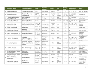 5
I
Scientific Name Common Name Size
Flower/
season
Light**
Soil
Water
Zone+ Availability Notes
X Ribes malvaceum Chaparral Currant 5-8 ft Pink/W-Spr FS/PS
Well-
drained
1-2 3, 13, 14, 19 Birds eat berries
X Ribes speciosum
Fuschia-flowered
Gooseberry
3-6+ ft
tall
and wide
dark pink/
FS/PS/
FSH
Well-
drained
2-3;
3 in sun
1, 3, 10, 12-
14, 19
Edible fruits
X
* Ribes sanguineum
var. glutinosum
Red-flowering
Currant
4-10 ft Pink/Spr PS/FSH
Well-
drained
2-3
3, 5, 13, 14,
19
Edible fruits
X Ribes viburnifolium Catalina Perfume 1-3 ft Pink/ PS/FSH See note 2 to 2-3
1, 3, 9, 13, 14,
20
Well-drained
soil
X Rosa californica California Wild Rose
3-4 ft tall
3-10 ft w
Pink/Spr-Su
FS/PS/
FSH
any
1-2;
3 (sun)
1, 2, 3, 7, 10,
12, 13, 14, 16
Tolerates
seasonal
flooding
X *Rosa minutifolia Baja rose
4-6 ft tall
4-5 ft w.
Pink/W-Sp FS/PS Any 1-2 8 Edible ‘hips’
X *Rubus parviflorus
Western
thimbleberry
3-6 ft tall
spreading
White/Sp FS/PS any 2-3 8 Tasty berries
X Rubus ursinus (ssp. ?) Pacific Blackberry
2-4 ft tall
3-10 ft w
White/Spr FS/PS any 2-3 to 3
7, 8, 12, 13,
14
Tolerates
seasonal
flooding
X * Salvia clevelandii
Fragrant
(Chaparral) Sage
2-5 ft
Purple/lavn
Showy
Spr-Su
FS
Well-
drained
1 to 1-2
1, 3, 8, 9, 10,
13, 14, 16, 19
‘Betsy Clebsch’,
‘Compacta’,
‘Winifred
Gilman’
X * Salvia dorii Desert sage
2-3 ft tall
3-4 ft w
Purple/Sp-Su FS
Well-
drained
1-2 to 2
6, 8, 10, 38,
48
Gorgeous
blooms
** Salvia hybrids
‘Aromas’, ‘Ponzo
Blue’, ‘Vicki Romo’
Sages
Mostly <
2 ft.,
compact
Purple/lavn
Showy
Spr-Su
FS
Well-
drained
1-2 to 2 1, 8, 13, 14 Try
X * Salvia munzii San Diego Sage
2-3 ft tall
3-4 ft w
Blue/Su FS
Well-
drained
1-2 to 2-3
1, 3, 6, 8, 13,
14, 16, 17
Fragrant like
Black Sage;
‘Baja Blue’,
‘Emerald Cascade’
X
Symphoricarpos albus
var. laevigatus
Common
Snowberry
3-5 ft,
spreading
White/Spr PS
Clays,
loams
2-3 7, 9, 13, 19
Fruit may be
toxic to humans
X Symphoricarpos mollis Snowberry
2-4 ft tall
& wide
Pink/W-Spr PS/FSH any 2-3 to 3 13, 14 mulch
X
Urtica dioica ssp.
holosericea
Hoary Nettle
3-6 ft tall
spreading
Pink/Spr-F PS
Rich soils
ok
2-3 1, 10, 13, 16
Serious allergy
on contact
 