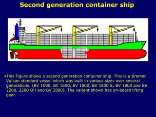 container port industry and practices for basics | PPT