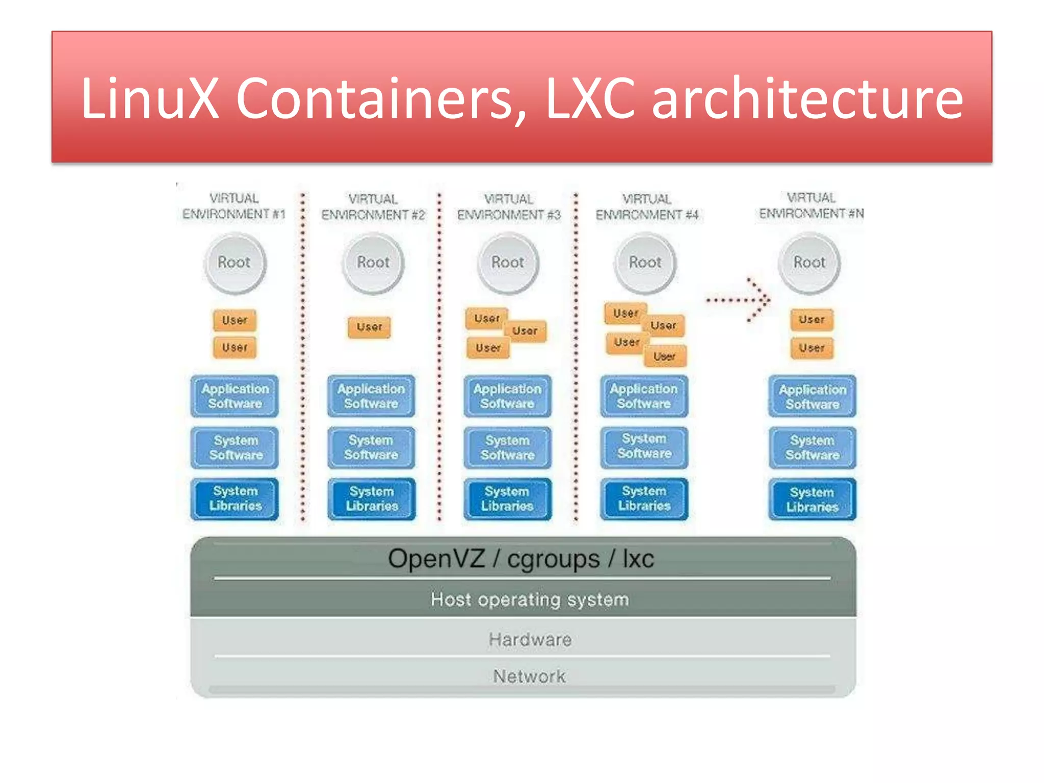 LinuX Containers, LXC architecture
 