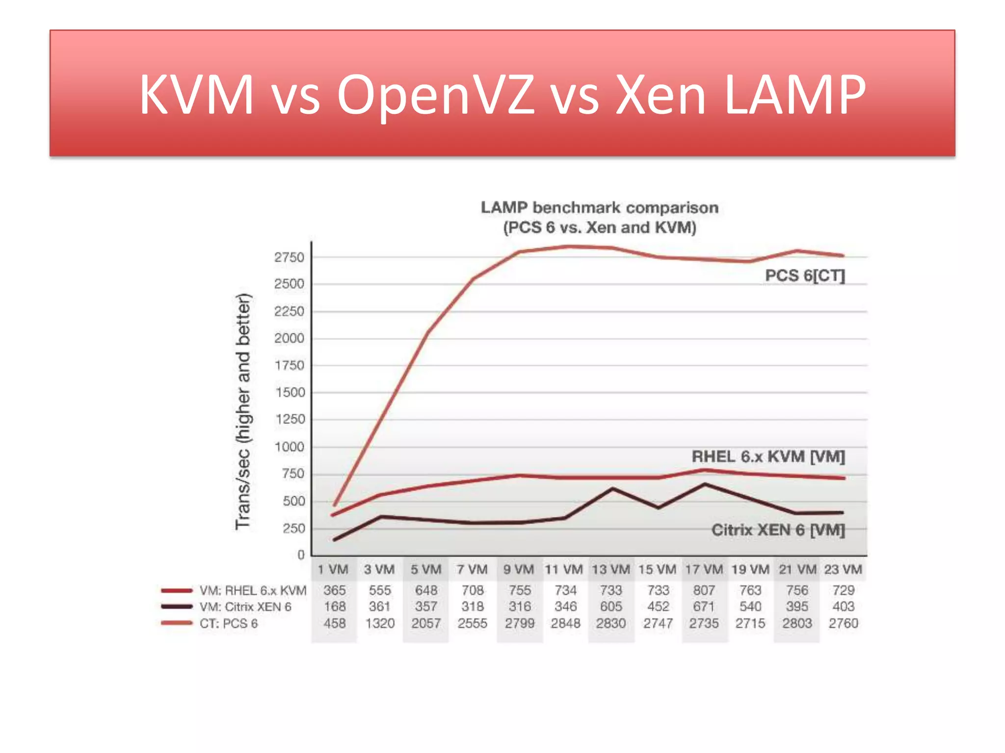 KVM vs OpenVZ vs Xen LAMP
 