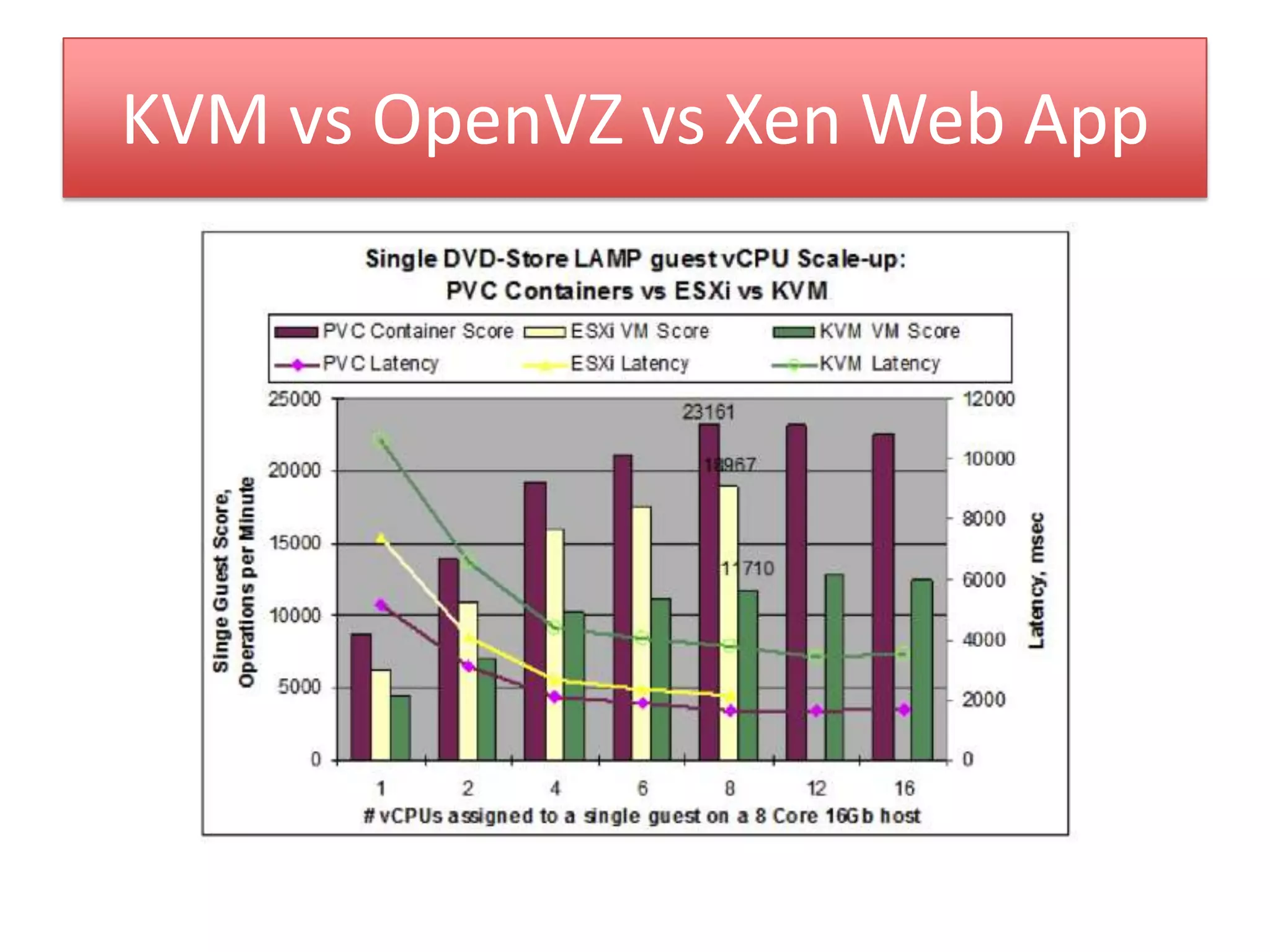 KVM vs OpenVZ vs Xen Web App
 