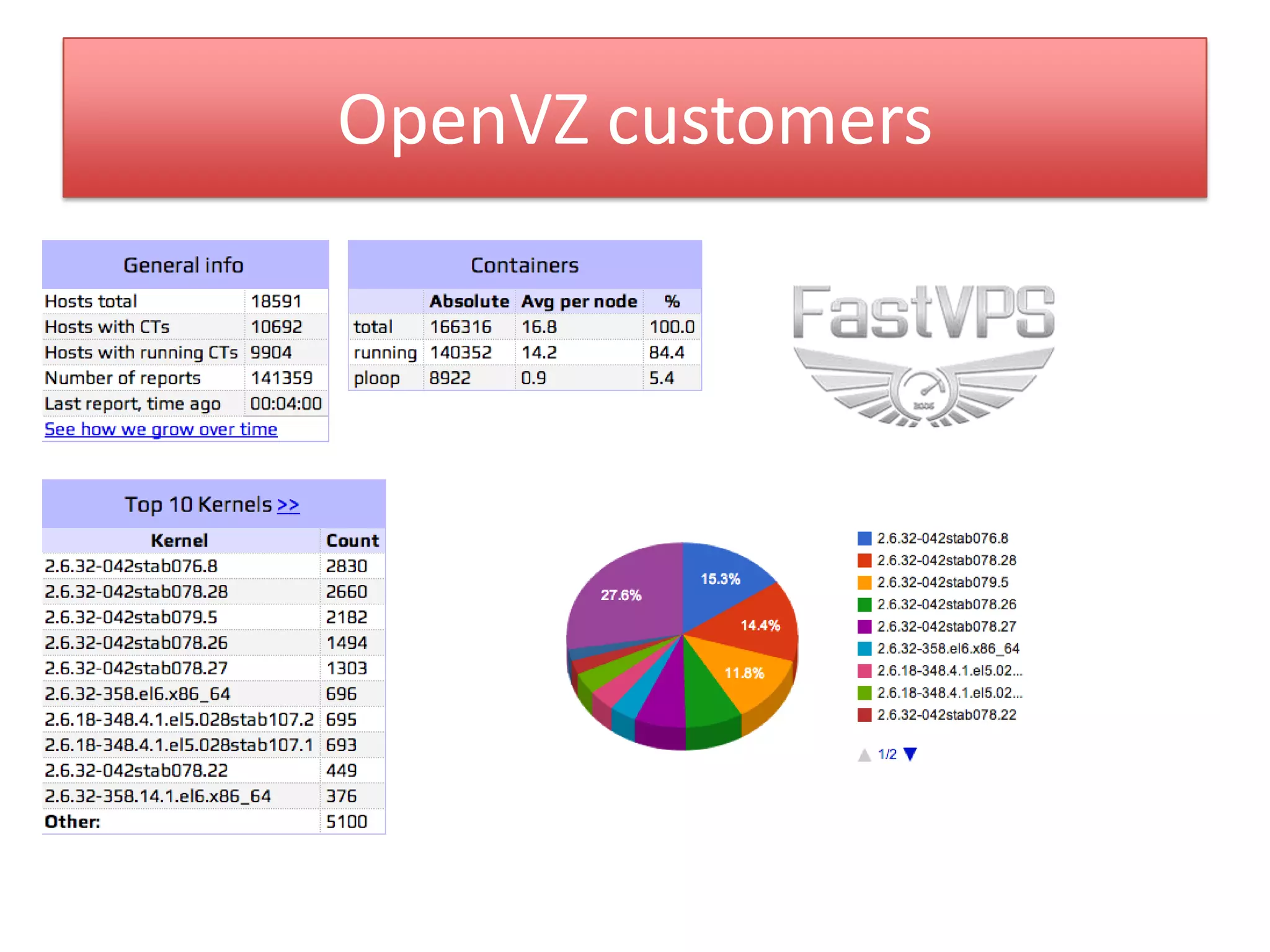 OpenVZ customers
 