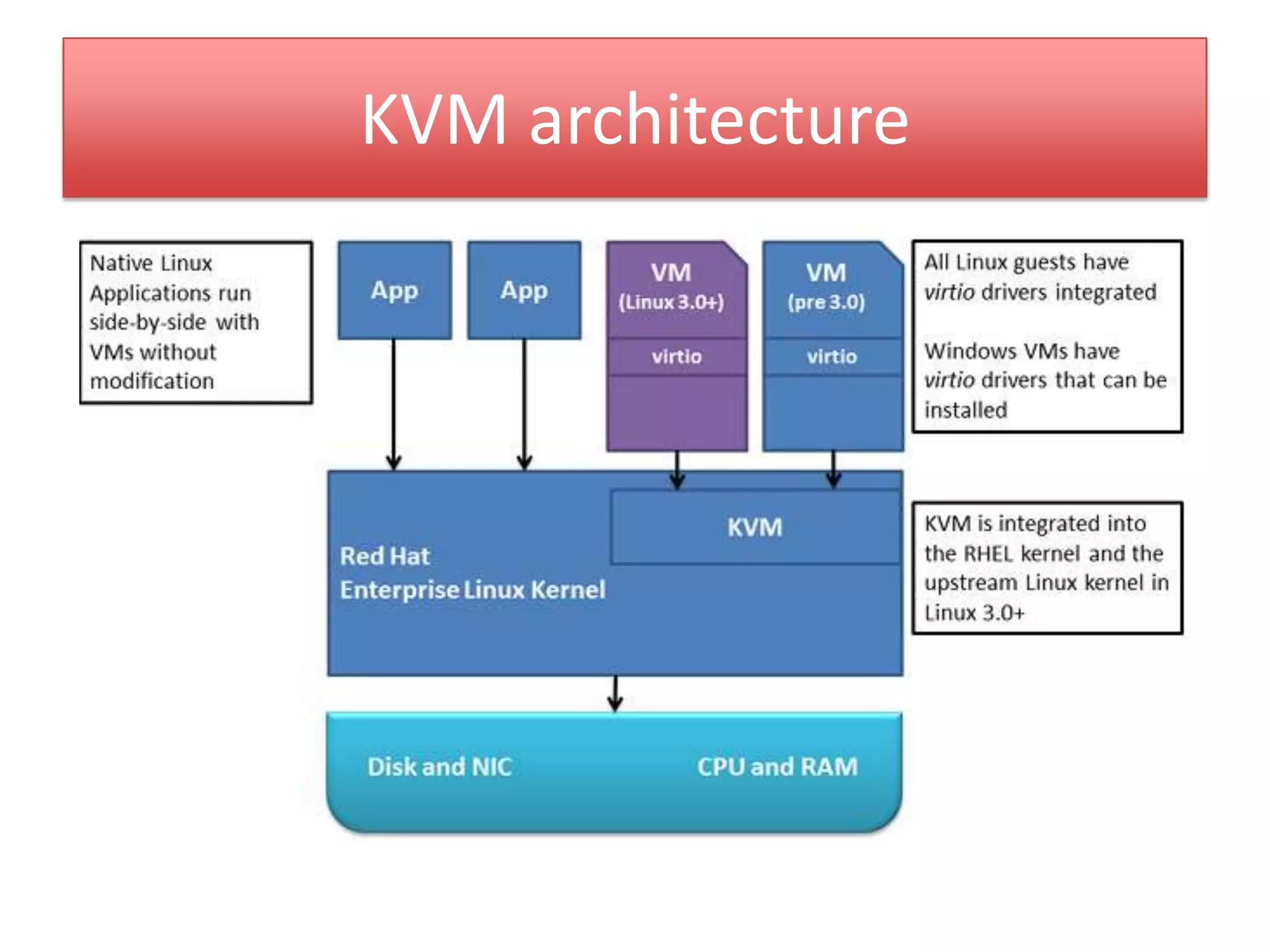 KVM architecture
 