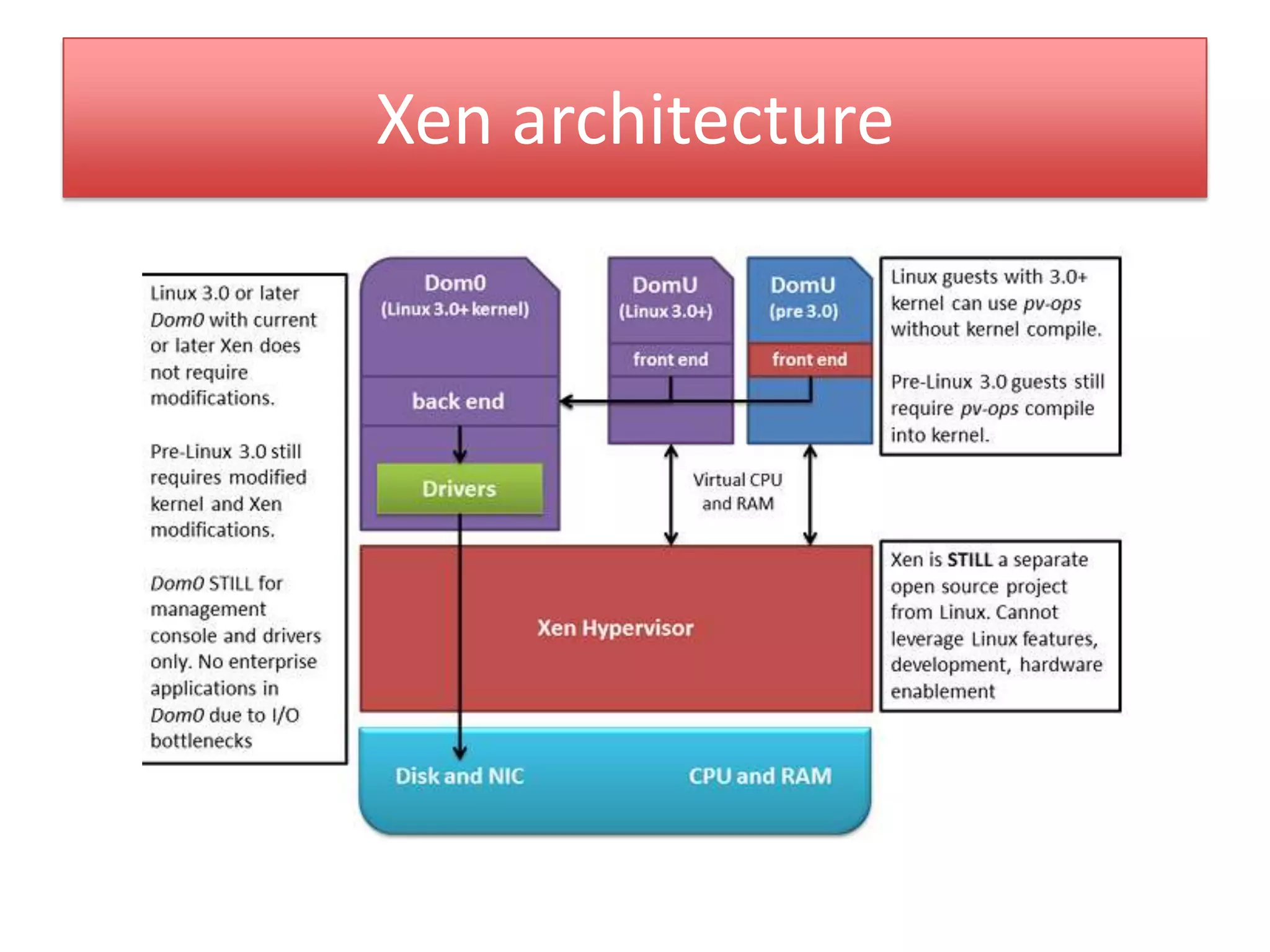 Xen architecture
 