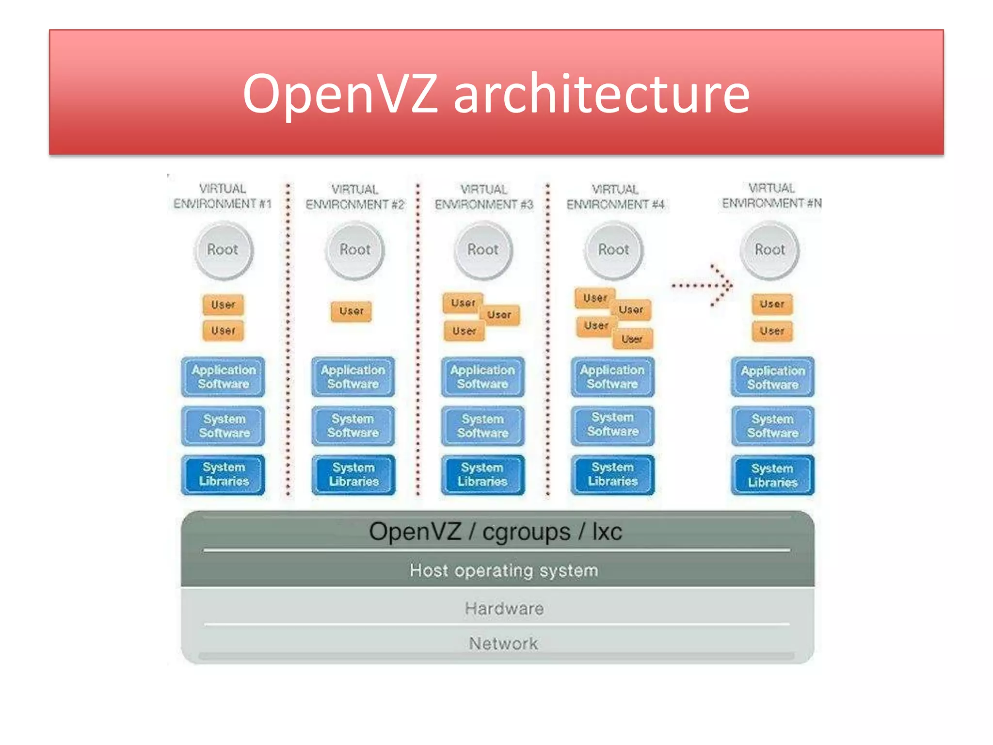 OpenVZ architecture
 