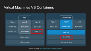 Virtual Machines VS Containers
Source for image: https://www.docker.com/what-container
 