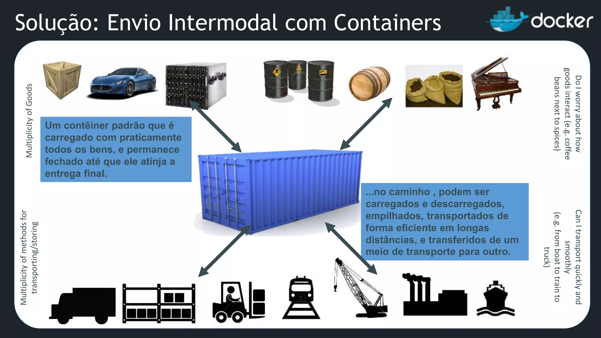 MultiplicityofGoods Multiplicityofmethodsfor transporting/storing DoIworryabouthow goodsinteract(e.g.coffee beansnexttospices) CanItransportquicklyand smoothly (e.g.fromboattotrainto truck) ...no caminho , podem ser carregados e descarregados, empilhados, transportados de forma eficiente em longas distâncias, e transferidos de um meio de transporte para outro. Um contêiner padrão que é carregado com praticamente todos os bens, e permanece fechado até que ele atinja a entrega final. Solução: Envio Intermodal com Containers 