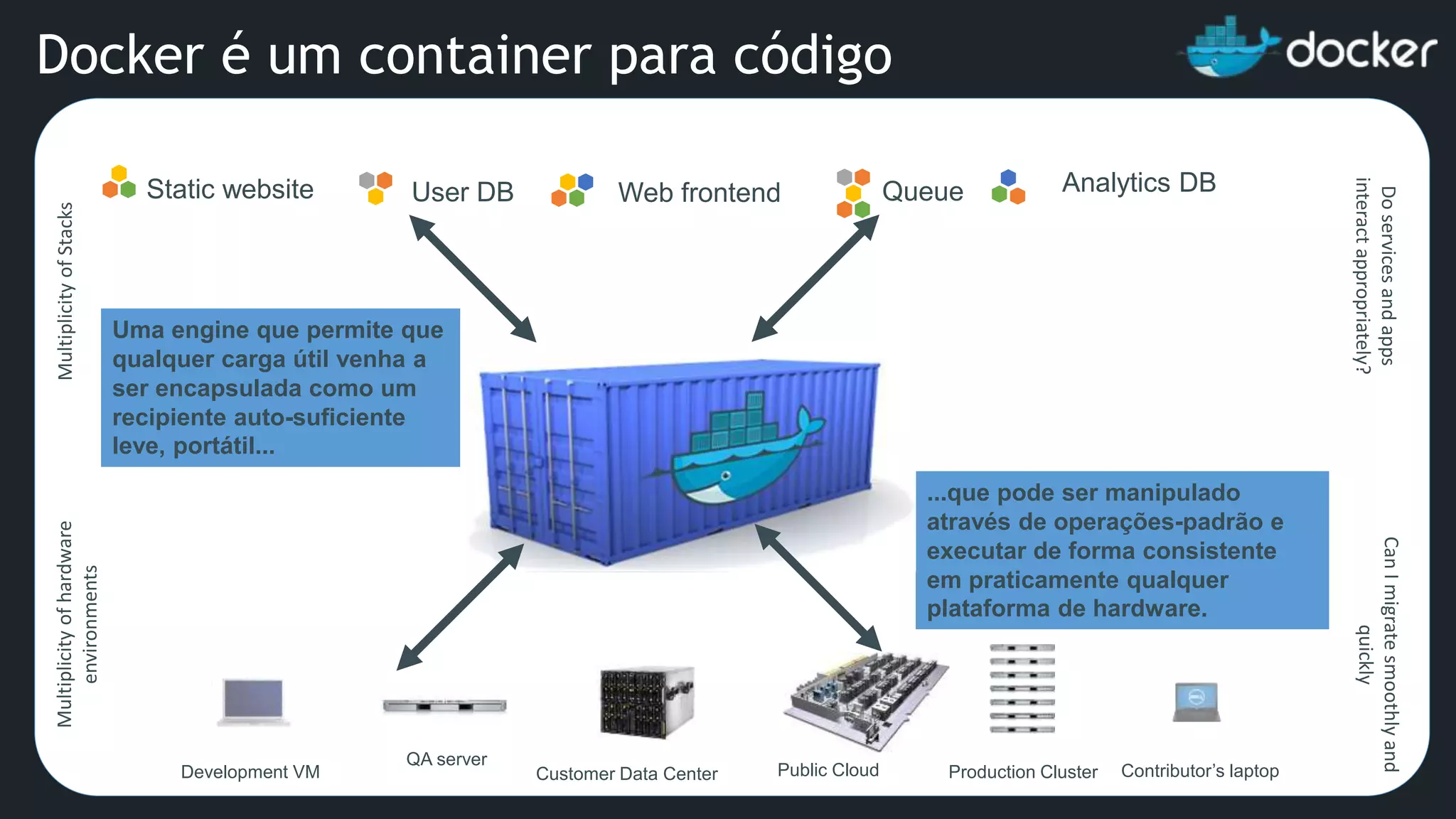 Static website Web frontendUser DB Queue Analytics DB Development VM QA server Public Cloud Contributor’s laptop MultiplicityofStacksMultiplicityofhardware environments Production ClusterCustomer Data Center Doservicesandapps interactappropriately? CanImigratesmoothlyand quickly ...que pode ser manipulado através de operações-padrão e executar de forma consistente em praticamente qualquer plataforma de hardware. Uma engine que permite que qualquer carga útil venha a ser encapsulada como um recipiente auto-suficiente leve, portátil... Docker é um container para código 