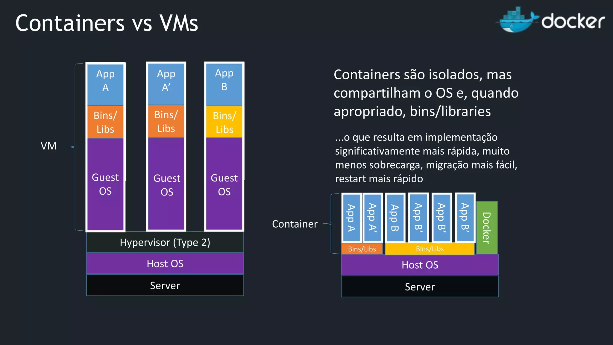 App A Hypervisor (Type 2) Host OS Server Guest OS Bins/ Libs App A’ Guest OS Bins/ Libs App B Guest OS Bins/ Libs AppA’ Docker Host OS Server Bins/Libs AppA Bins/Libs AppB AppB’ AppB’ AppB’ VM Container Containers são isolados, mas compartilham o OS e, quando apropriado, bins/libraries Guest OS Guest OS ...o que resulta em implementação significativamente mais rápida, muito menos sobrecarga, migração mais fácil, restart mais rápido Containers vs VMs 