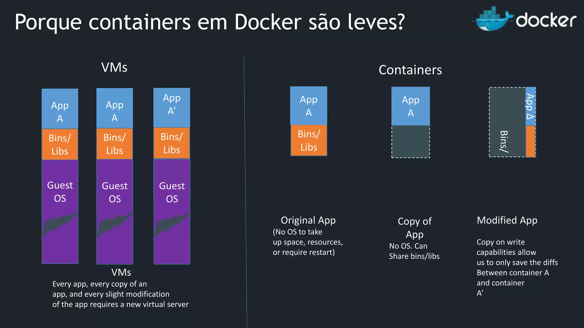 Bins/ Libs App A Original App (No OS to take up space, resources, or require restart) AppΔ Bins/ App A Bins/ Libs App A’ Guest OS Bins/ Libs Modified App Copy on write capabilities allow us to only save the diffs Between container A and container A’ VMs Every app, every copy of an app, and every slight modification of the app requires a new virtual server App A Guest OS Bins/ Libs Copy of App No OS. Can Share bins/libs App A Guest OS Guest OS VMs Containers Porque containers em Docker são leves? 