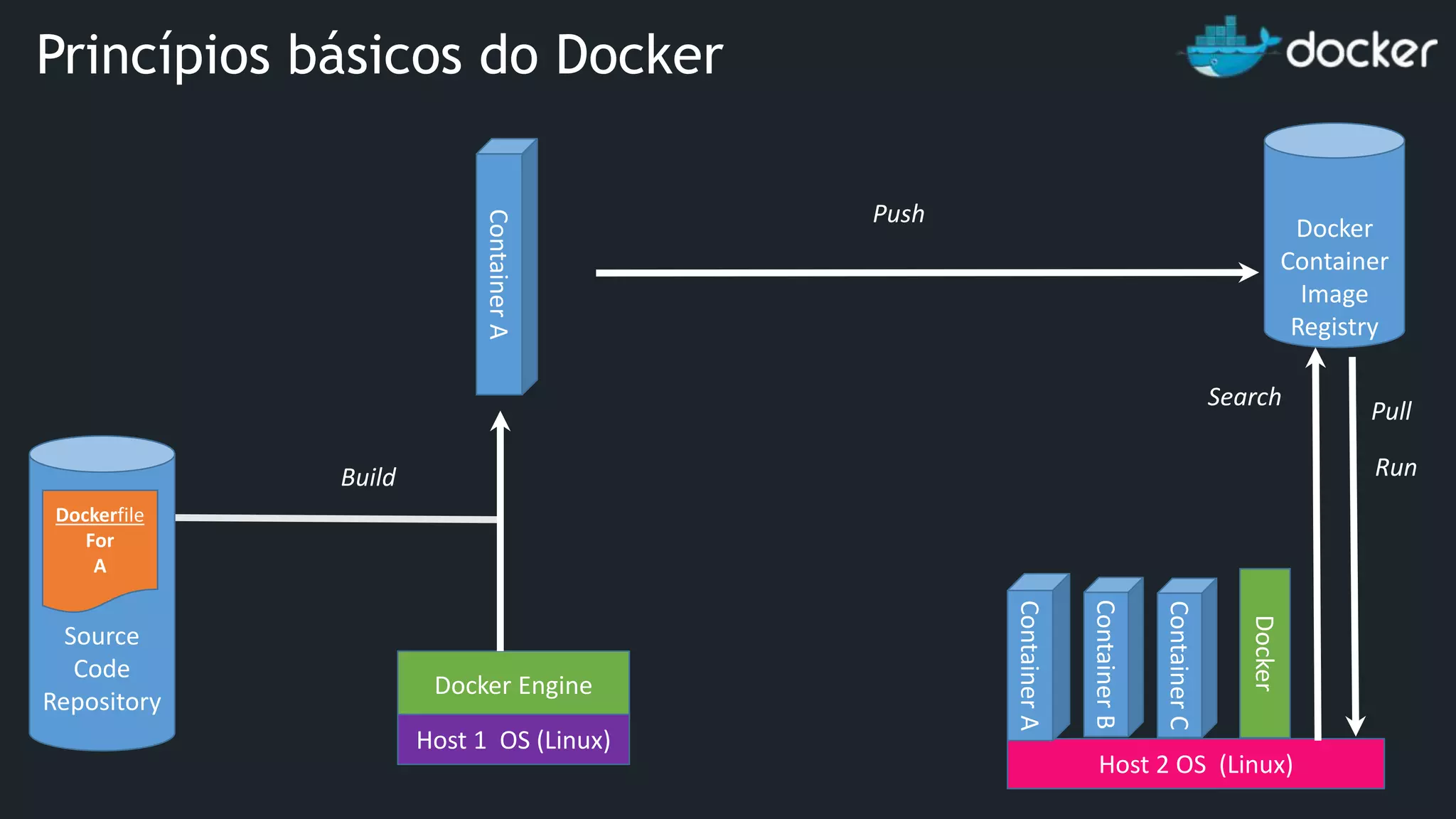 Source Code Repository Dockerfile For A Docker Engine Docker Container Image Registry Build Docker Host 2 OS (Linux) ContainerA ContainerB ContainerC ContainerA Push Search Pull Run Host 1 OS (Linux) Princípios básicos do Docker 
