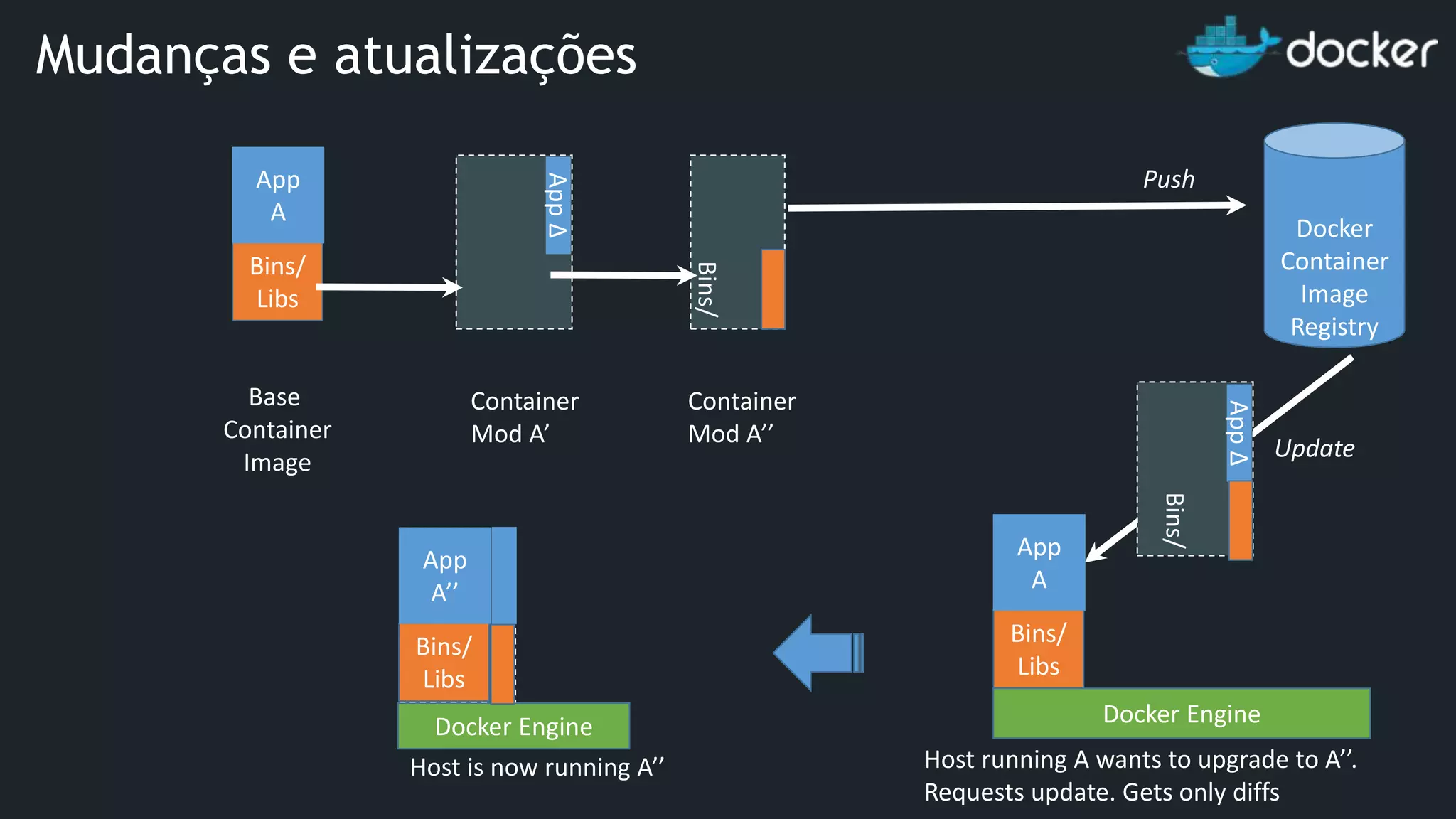 Docker Engine Docker Container Image Registry Docker Engine Push Update Bins/ Libs App A AppΔ Bins/ Base Container Image Host is now running A’’ Container Mod A’’ AppΔ Bins/ Bins/ Libs App A Bins/ Bins/ Libs App A’’ Host running A wants to upgrade to A’’. Requests update. Gets only diffs Container Mod A’ Mudanças e atualizações 