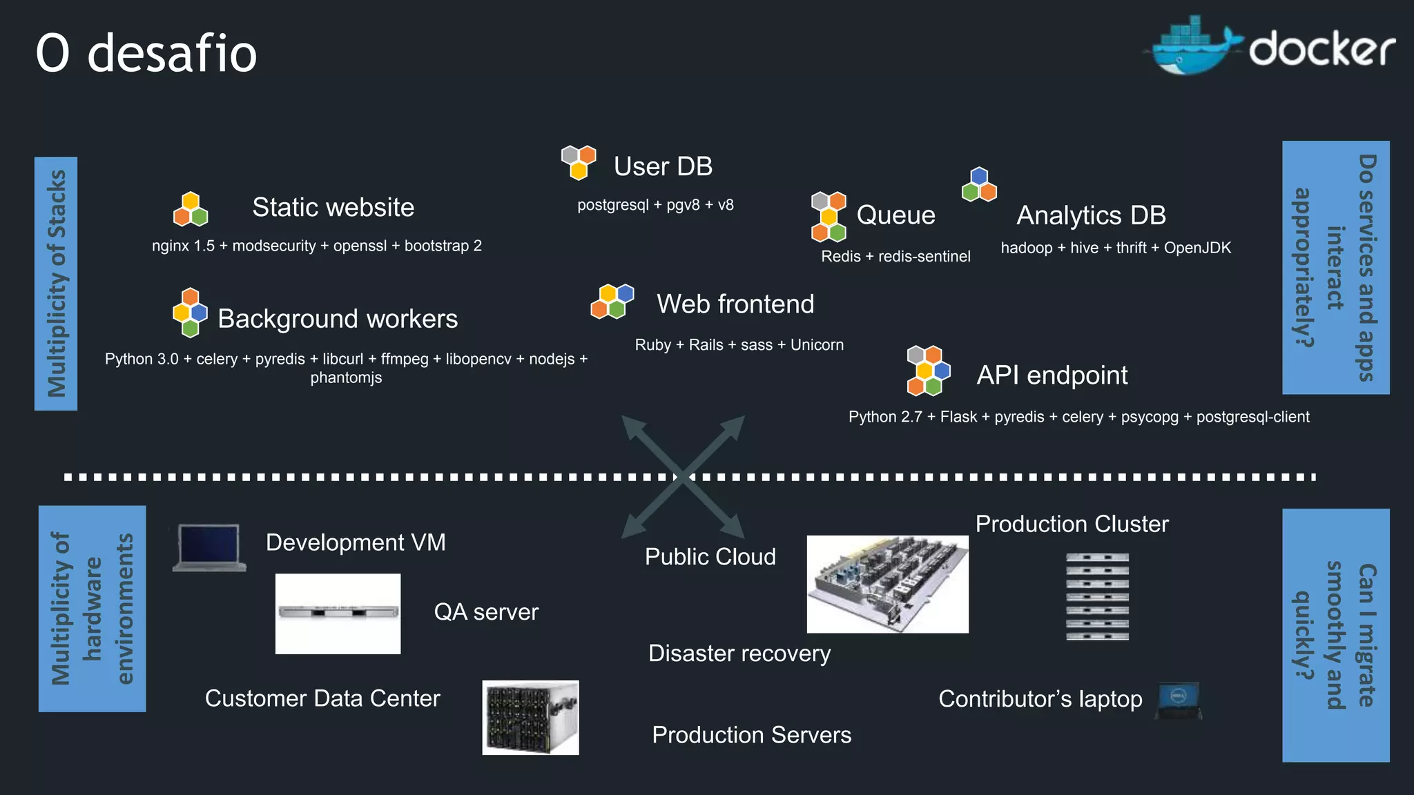 Static website Web frontend User DB Queue Analytics DB Background workers API endpoint nginx 1.5 + modsecurity + openssl + bootstrap 2 postgresql + pgv8 + v8 hadoop + hive + thrift + OpenJDK Ruby + Rails + sass + Unicorn Redis + redis-sentinel Python 3.0 + celery + pyredis + libcurl + ffmpeg + libopencv + nodejs + phantomjs Python 2.7 + Flask + pyredis + celery + psycopg + postgresql-client Development VM QA server Public Cloud Disaster recovery Contributor’s laptop Production Servers MultiplicityofStacksMultiplicityof hardware environments Production Cluster Customer Data Center Doservicesandapps interact appropriately? CanImigrate smoothlyand quickly? O desafio 