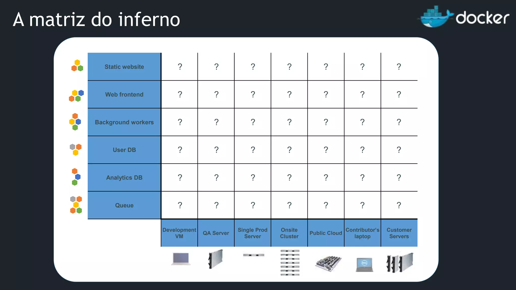 Static website Web frontend Background workers User DB Analytics DB Queue Development VM QA Server Single Prod Server Onsite Cluster Public Cloud Contributor’s laptop Customer Servers ? ? ? ? ? ? ? ? ? ? ? ? ? ? ? ? ? ? ? ? ? ? ? ? ? ? ? ? ? ? ? ? ? ? ? ? ? ? ? ? ? ? A matriz do inferno 