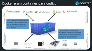 Static website Web frontendUser DB Queue Analytics DB
Development VM
QA server
Public Cloud Contributor’s laptop
MultiplicityofStacksMultiplicityofhardware
environments
Production ClusterCustomer Data Center
Doservicesandapps
interactappropriately?
CanImigratesmoothlyand
quickly
...que pode ser manipulado
através de operações-padrão e
executar de forma consistente
em praticamente qualquer
plataforma de hardware.
Uma engine que permite que
qualquer carga útil venha a
ser encapsulada como um
recipiente auto-suficiente
leve, portátil...
Docker é um container para código
 