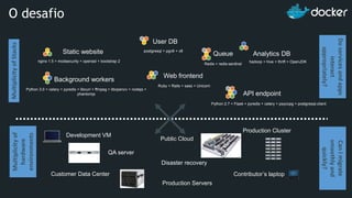 Static website
Web frontend
User DB
Queue Analytics DB
Background workers
API endpoint
nginx 1.5 + modsecurity + openssl + bootstrap 2
postgresql + pgv8 + v8
hadoop + hive + thrift + OpenJDK
Ruby + Rails + sass + Unicorn
Redis + redis-sentinel
Python 3.0 + celery + pyredis + libcurl + ffmpeg + libopencv + nodejs +
phantomjs
Python 2.7 + Flask + pyredis + celery + psycopg + postgresql-client
Development VM
QA server
Public Cloud
Disaster recovery
Contributor’s laptop
Production Servers
MultiplicityofStacksMultiplicityof
hardware
environments
Production Cluster
Customer Data Center
Doservicesandapps
interact
appropriately?
CanImigrate
smoothlyand
quickly?
O desafio
 