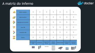 Static website
Web frontend
Background workers
User DB
Analytics DB
Queue
Development
VM
QA Server
Single Prod
Server
Onsite
Cluster
Public Cloud
Contributor’s
laptop
Customer
Servers
? ? ? ? ? ? ?
? ? ? ? ? ? ?
? ? ? ? ? ? ?
? ? ? ? ? ? ?
? ? ? ? ? ? ?
? ? ? ? ? ? ?
A matriz do inferno
 