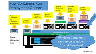 @ITProGuru
How Containers Run
Deployment Options
Virtual
Machines
Hyper-V
Containers
Windows
Server
Containers
Docker
Containers
VM
Windows
Server
Containers
on VM
Hyper-V
Containers
on VM
Azure
Abstracts
Host
Azure
Containers
ACS …
Containers
As A Service
Windows Containers
can run on Windows
10 and Nano too!
 