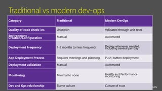 @ITProGuru
Traditional vs modern dev-ops
Category Traditional Modern DevOps
Quality of code check-ins Unknown Validated through unit tests
Environment
Creation/Configuration Manual Automated
Deployment Frequency 1-2 months (or less frequent) Deploy whenever needed,
including several per day
App Deployment Process Requires meetings and planning Push-button deployment
Deployment validation Manual Automated
Monitoring Minimal to none Health and Performance
monitoring
Dev and Ops relationship Blame culture Culture of trust
 