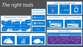 @ITProGuru
Virtual Machines / Container Technologies
Service Fabric
Development Frameworks
and Languages
.Net
PHP Node
C++
JavaRuby Win32
Go
Perl
Phython
JavaScript
Microsoft Cloud
Azure On Premises Service Provider
Container Management
PowerShell OthersDocker
Development
Environments
Others…
 