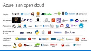 @ITProGuru
Applications
Clients
Infrastructure
Management
Databases &
Middleware
App Frameworks
& Tools
DevOps
PaaS
Azure is an open cloud
Orches
tration
 