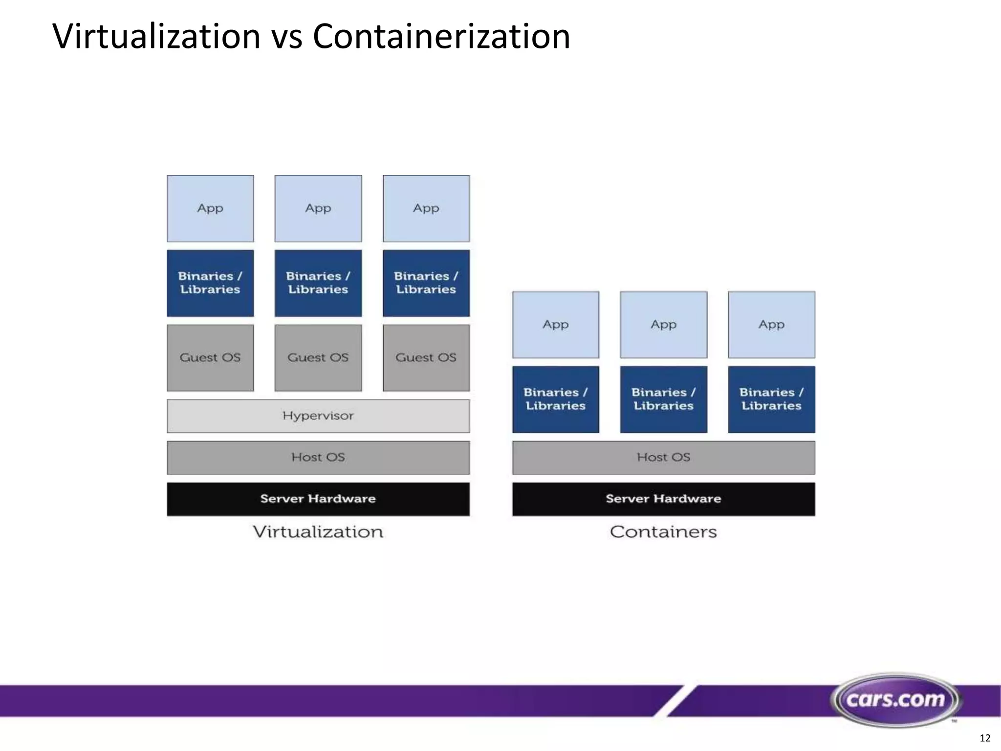 12
Virtualization vs Containerization
 