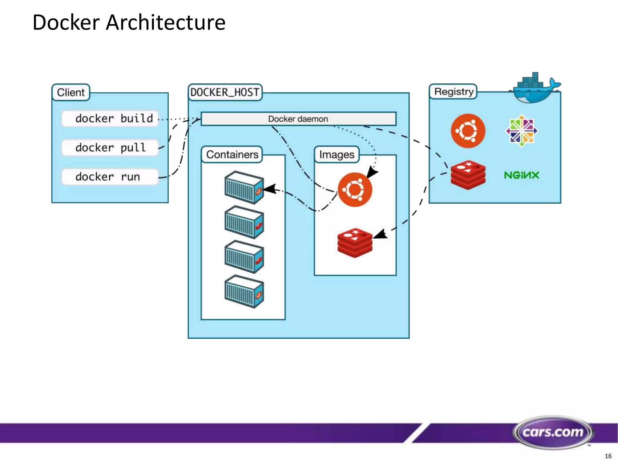 16
Docker Architecture
 