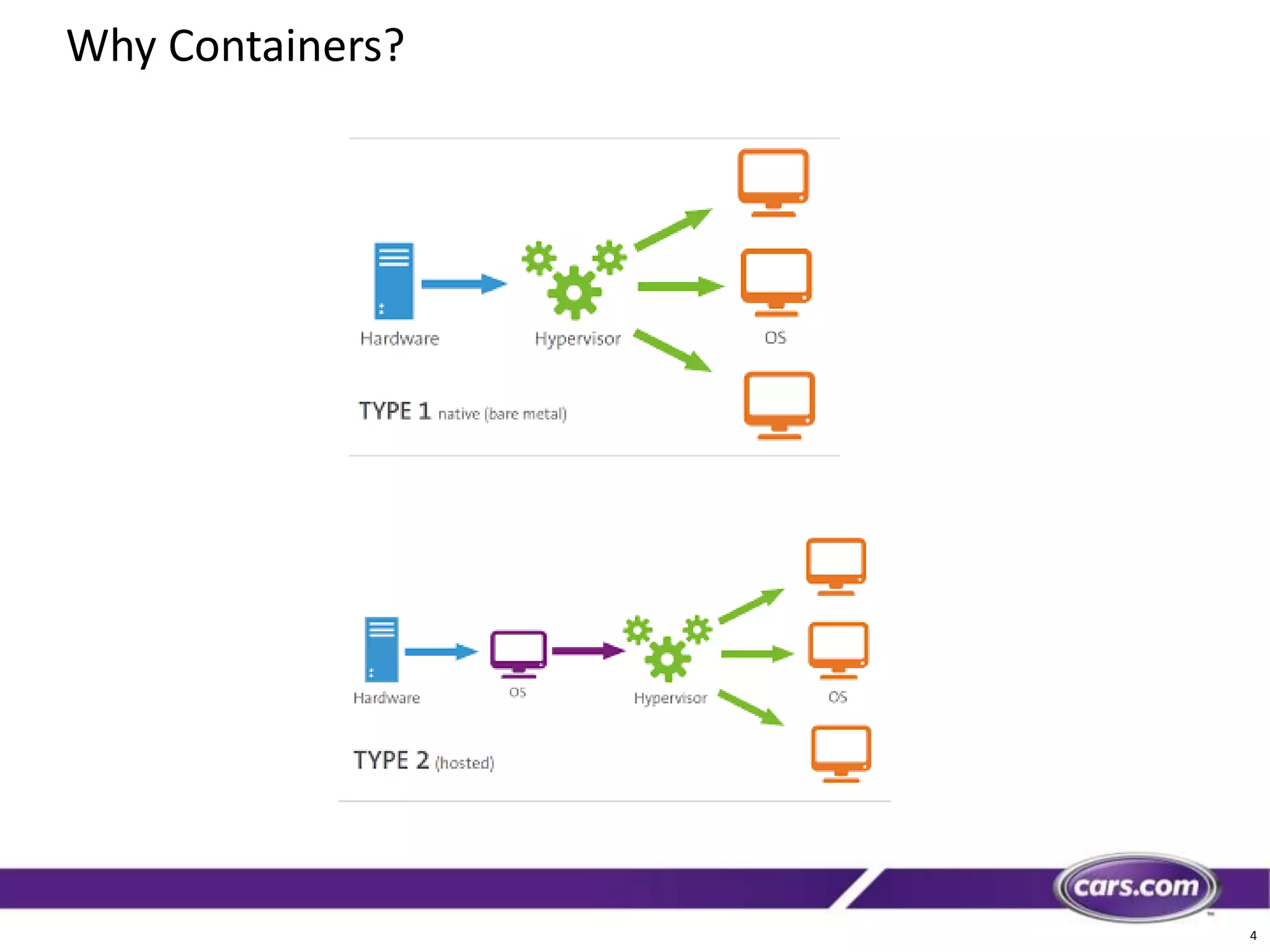 4
Why Containers?
 
