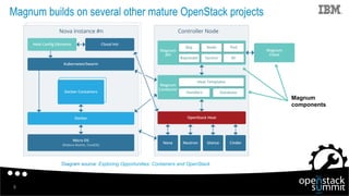 The Containers Ecosystem, the OpenStack Magnum Project, the Open Container Initiative, and You!