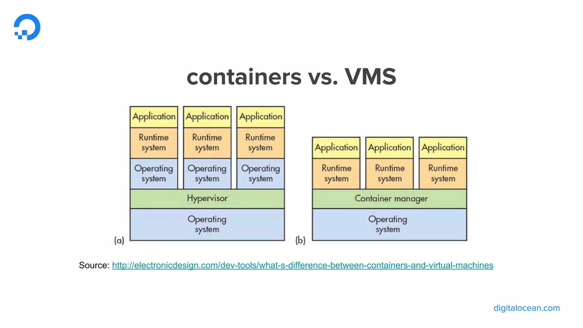 digitalocean.com
containers vs. VMS
Source: http://electronicdesign.com/dev-tools/what-s-difference-between-containers-and-virtual-machines
 