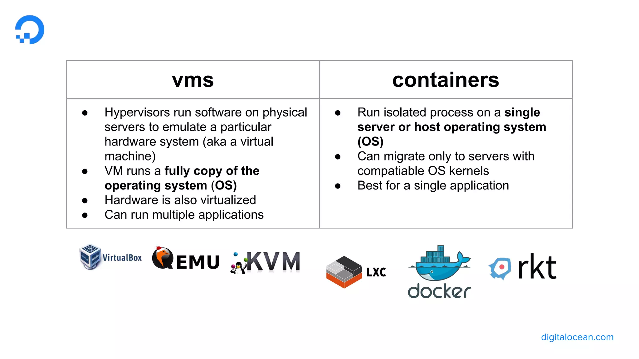 digitalocean.com
vms containers
● Hypervisors run software on physical
servers to emulate a particular
hardware system (aka a virtual
machine)
● VM runs a fully copy of the
operating system (OS)
● Hardware is also virtualized
● Can run multiple applications
● Run isolated process on a single
server or host operating system
(OS)
● Can migrate only to servers with
compatiable OS kernels
● Best for a single application
 