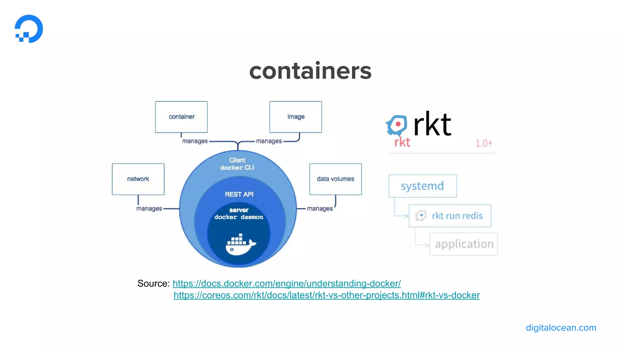digitalocean.com
Source: https://docs.docker.com/engine/understanding-docker/
https://coreos.com/rkt/docs/latest/rkt-vs-other-projects.html#rkt-vs-docker
containers
 