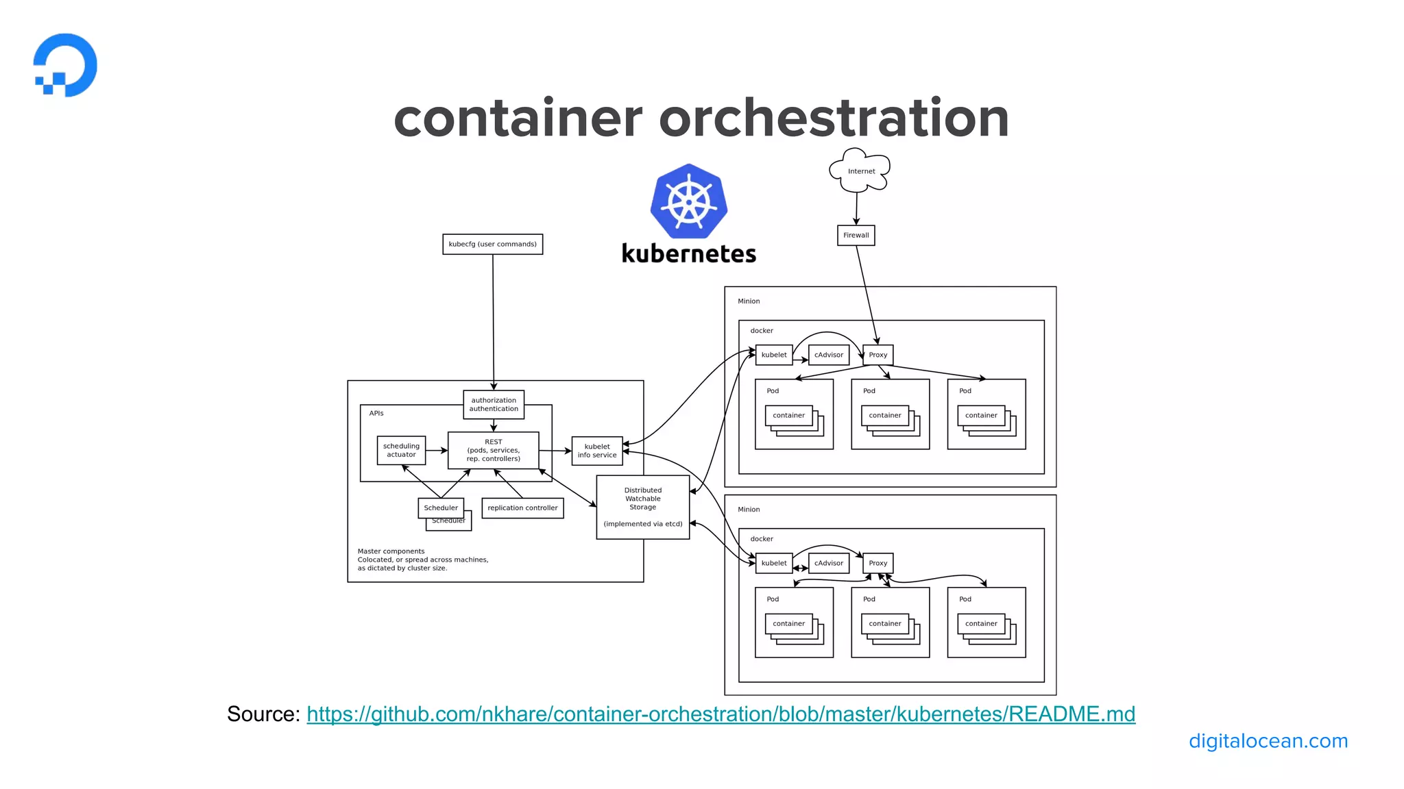 digitalocean.com
container orchestration
Source: https://github.com/nkhare/container-orchestration/blob/master/kubernetes/README.md
 
