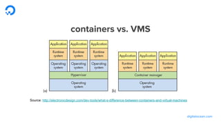 digitalocean.com
containers vs. VMS
Source: http://electronicdesign.com/dev-tools/what-s-difference-between-containers-and-virtual-machines
 
