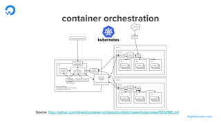 digitalocean.com
container orchestration
Source: https://github.com/nkhare/container-orchestration/blob/master/kubernetes/README.md
 