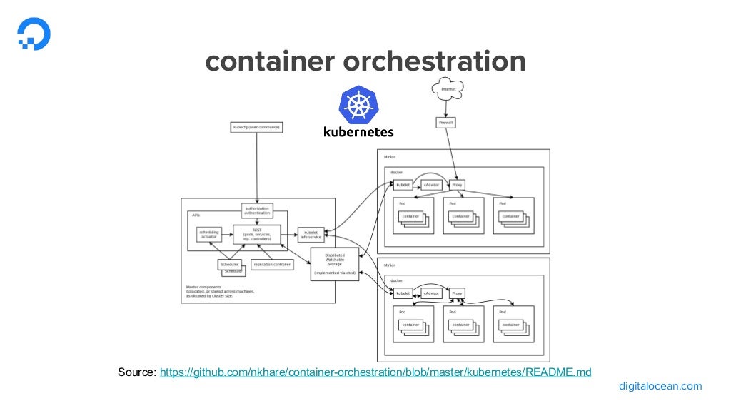 Containers: The What, Why, and How
