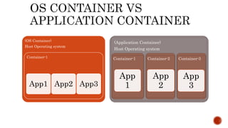 (OS Container)
Host Operating system
Container-1
App1 App2 App3
(Application Container)
Host Operating system
Container-1
App
1
Container-2
App
2
Container-3
App
3
 