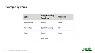 17 © Hortonworks Inc. 2011–2018. All rights reserved.
Jobs
Long Running
Services
Platform
MapReduce HBase YARN
Hive + Tez Spark Streaming K8S
Spark Storm Cloud
Hive LLAP
Example Systems
 