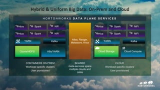 39 © Hortonworks Inc. 2011 – 2018. All Rights Reserved
Cloud Storage Cloud Compute
Hive Spark NiFi
Ozone/HDFS K8s/YARN
YARN Kafka
H O R T O N W O R K S D A T A P L A N E S E R V I C E S
CLOUD
Workload specific clusters
User provisioned
CONTAINERS ON PREM
Workload specific clusters
User provisioned
Atlas, Ranger,
Metastore, Knox
SHARED
meta-services spans
multiple clouds and
colos
Hive Spark NiFi
Hive Spark NiFi
Hive Spark NiFi
YARN Kafka
 