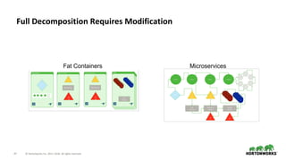 47 © Hortonworks Inc. 2011–2018. All rights reserved.
Full Decomposition Requires Modification
Fat Containers Microservices
 