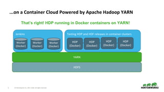 5 © Hortonworks Inc. 2011–2018. All rights reserved.
...on a Container Cloud Powered by Apache Hadoop YARN
YARN
Jenkins
Worker
(Docker)
Testing HDP and HDF releases in container clusters
Worker
(Docker)
Worker
(Docker)
HDP
(Docker)
HDP
(Docker)
HDP
(Docker)
HDP
(Docker)
HDFS
That’s right! HDP running in Docker containers on YARN!
 