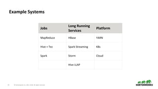 15 © Hortonworks Inc. 2011–2018. All rights reserved.
Jobs
Long Running
Services
Platform
MapReduce HBase YARN
Hive + Tez Spark Streaming K8s
Spark Storm Cloud
Hive LLAP
Example Systems
 