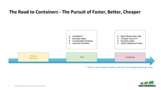 7 © Hortonworks Inc. 2011–2018. All rights reserved.
The Road to Containers - The Pursuit of Faster, Better, Cheaper
Physical
Machines
VMs Containers
● Simplified IT
● Business Agility
● Consolidated Hardware
● Improved Utilization
● More efficient than VMs
● Cheaper Cost for IT
● Business agility
● Hybrid deployment value
*** Older & newer systems coexist, newer tech increasingly taking larger share
 