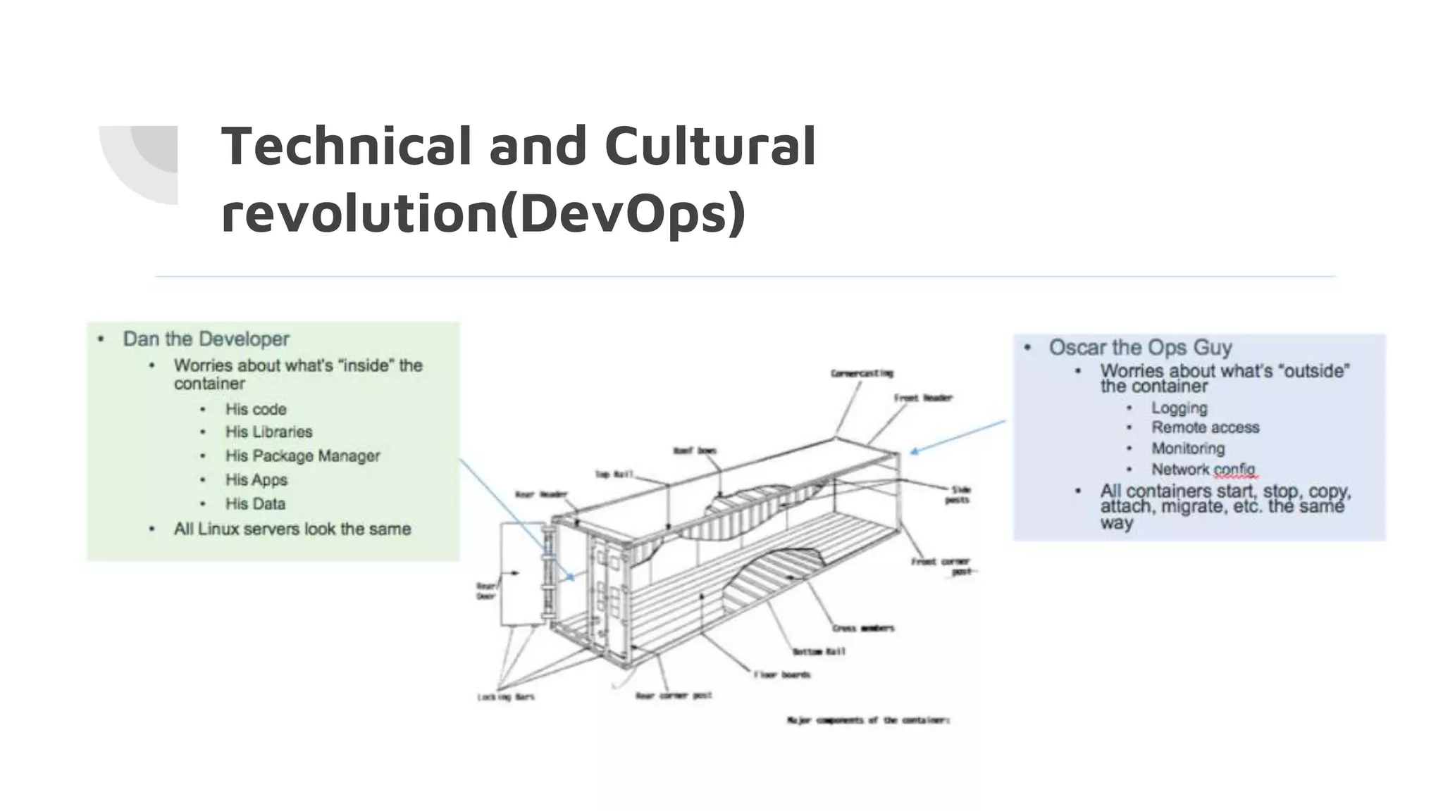 Technical and Cultural
revolution(DevOps)
 