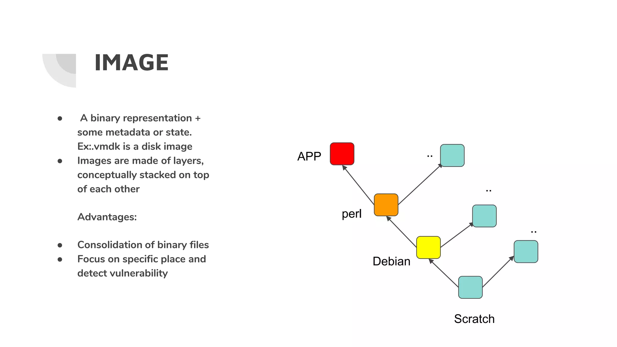 IMAGE
● A binary representation +
some metadata or state.
Ex:.vmdk is a disk image
● Images are made of layers,
conceptually stacked on top
of each other
Advantages:
● Consolidation of binary files
● Focus on specific place and
detect vulnerability
Scratch
Debian
perl
APP ..
..
..
 