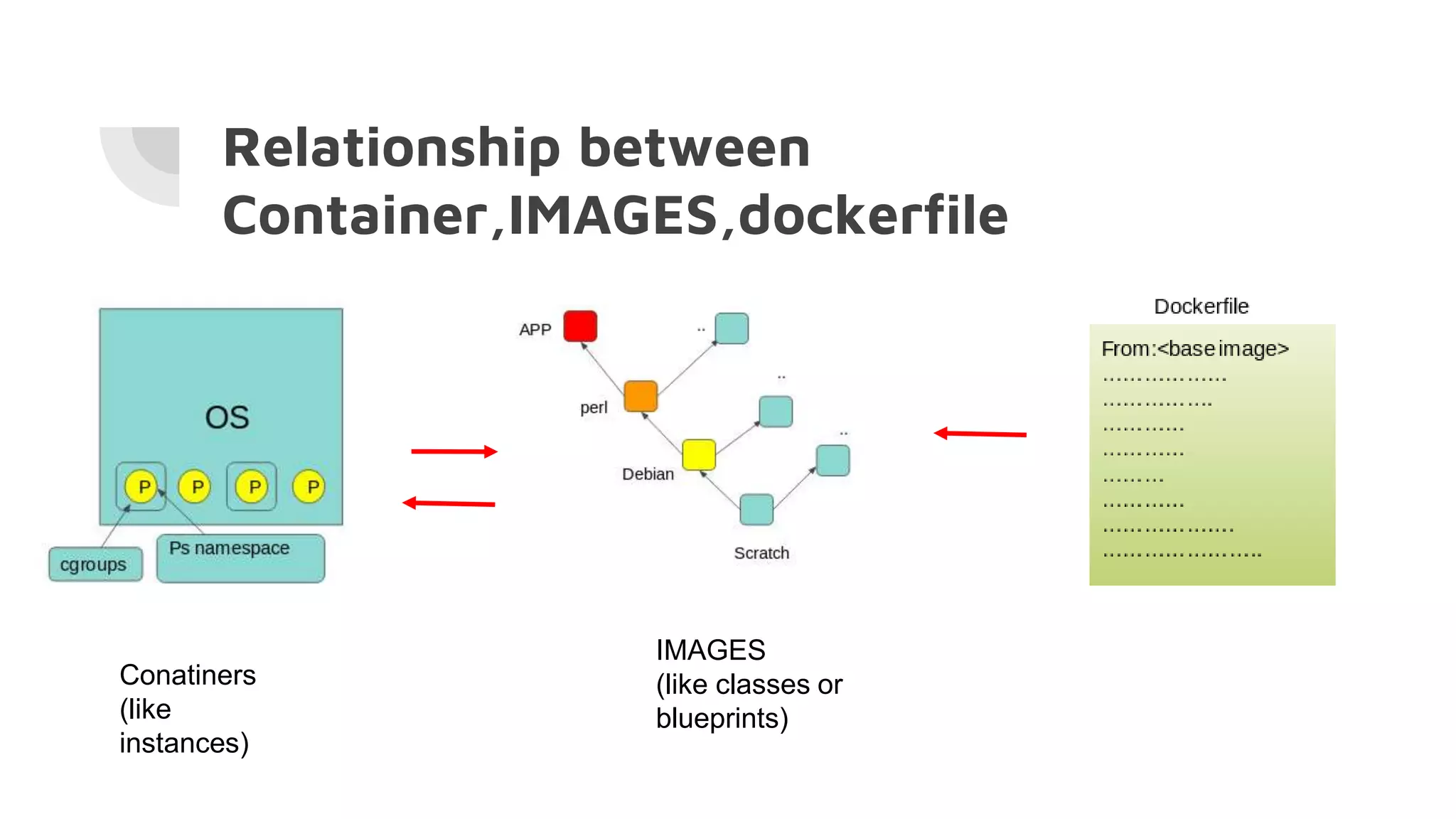 Relationship between
Container,IMAGES,dockerfile
Conatiners
(like
instances)
IMAGES
(like classes or
blueprints)
 